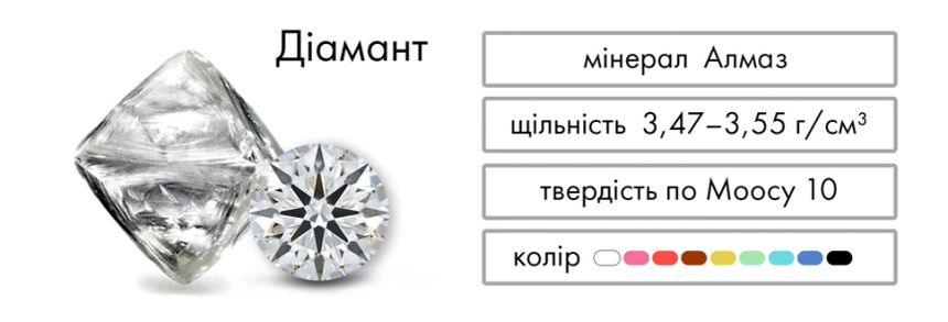 Мінерал Алмаз, щільність 3,47-3,55 г/см3, твердість за Моосом 10, дорогоцінний камінь.