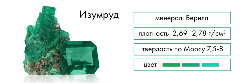 Минерал Берилл - плотность 2,69-2,78 г/см3, твердость по Моосу 7,5-8, цвет