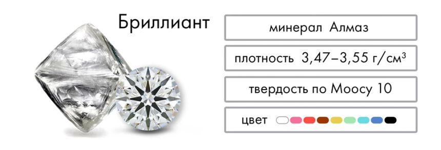 Минерал Алмаз, плотность 3,47-3,55 г/см3, твердость по Моосу 10, драгоценный камень.